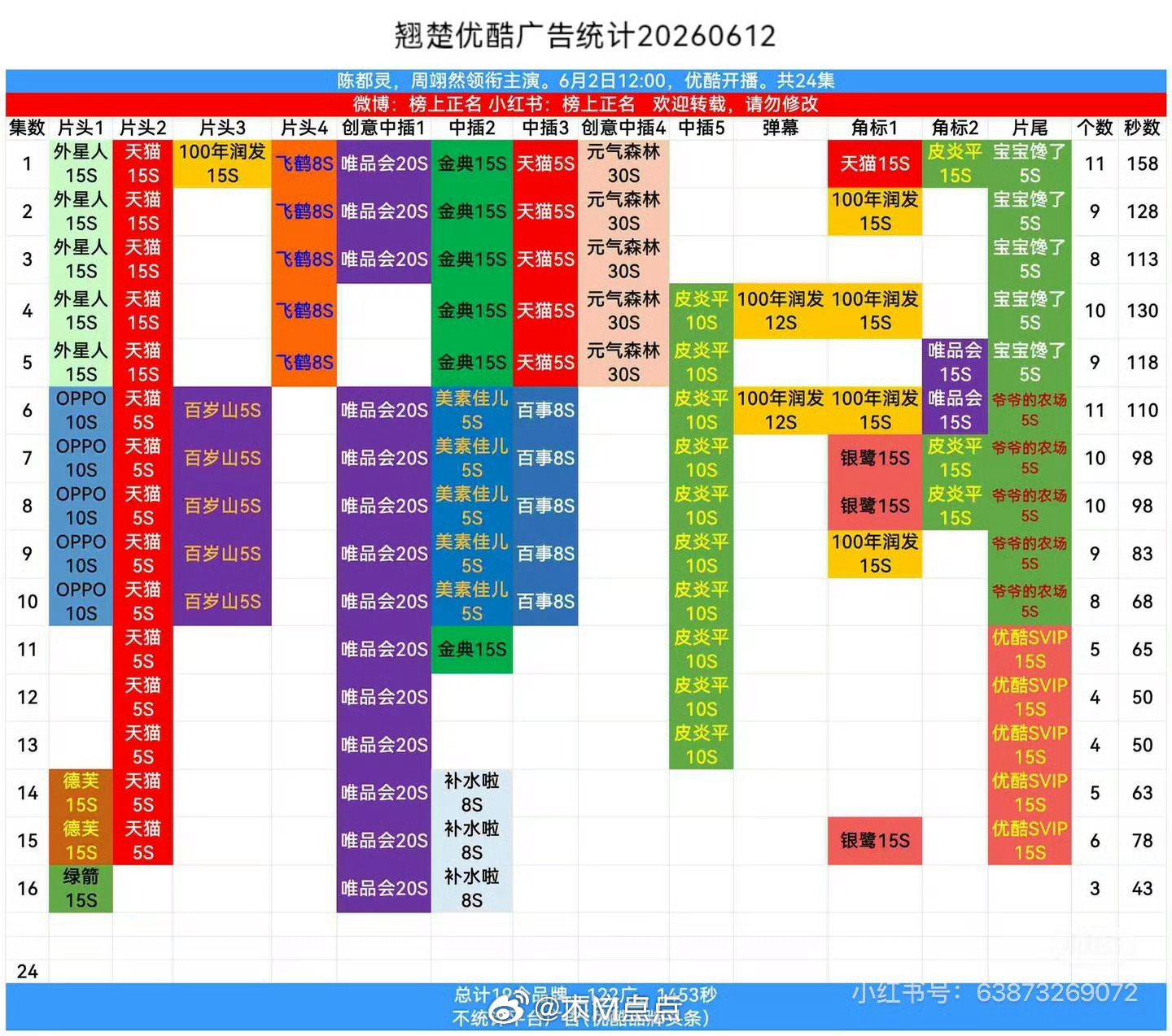 三大平台在播剧南部档案、莫离、翘楚广告统计 