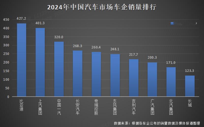 2024年已经结束，大家知道全球的汽车销冠是谁吗？特斯拉吗？不，是咱们的中国车企