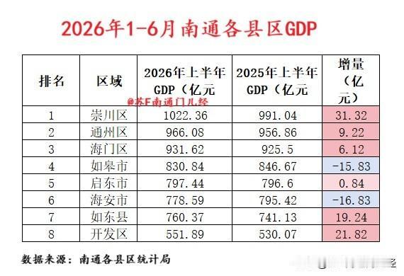 看了南通今年上半年各县区GDP数据，原本以为是各区域均衡”疲软“，没想到崇川区、