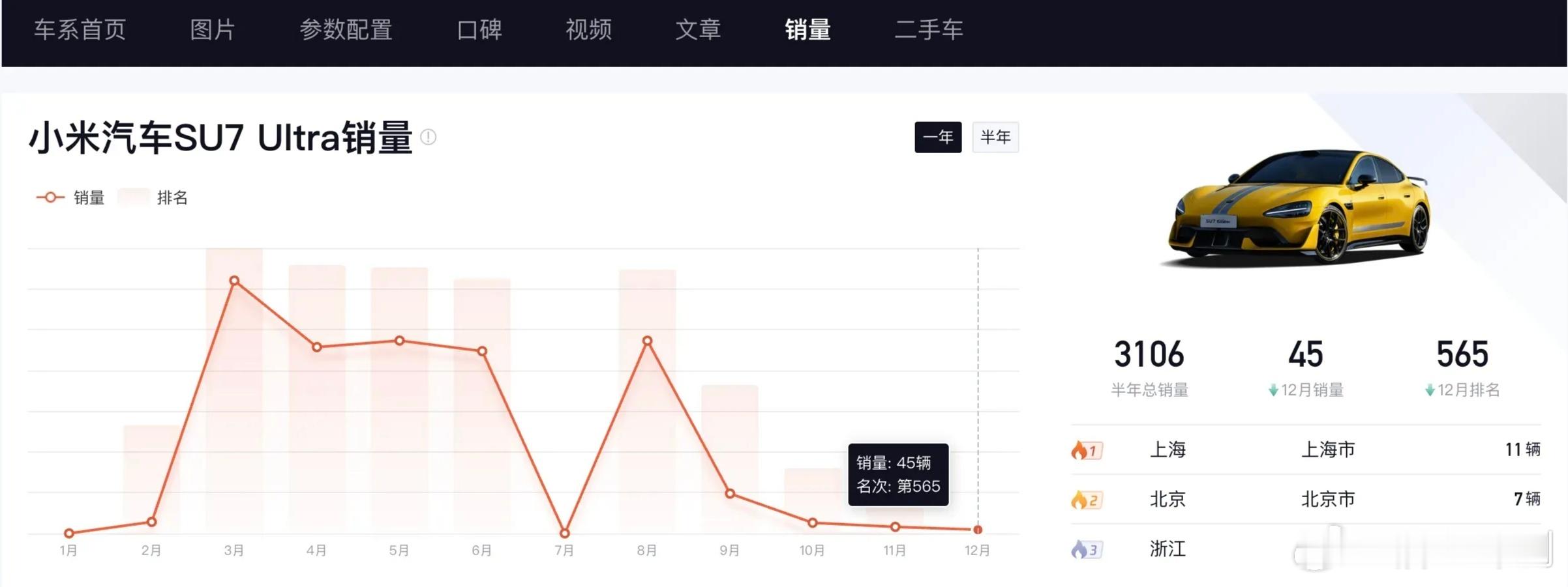 小米SU7 Ultra单月销量下滑至45辆如果没记错的话，当时小米SU7 Ult