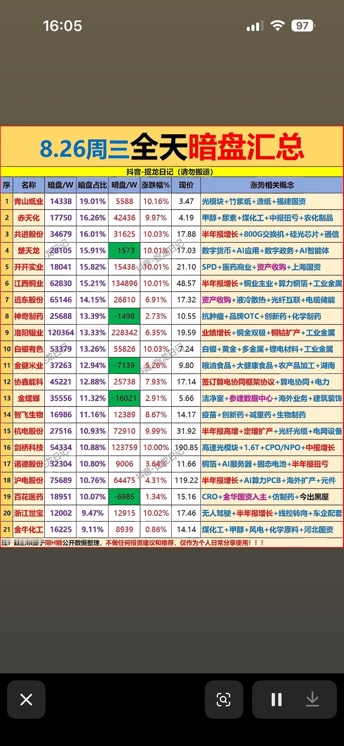 8月26股市暗盘资金排行汇总，涨跌一目了然。

8月26日股市暗盘资金排行情况很