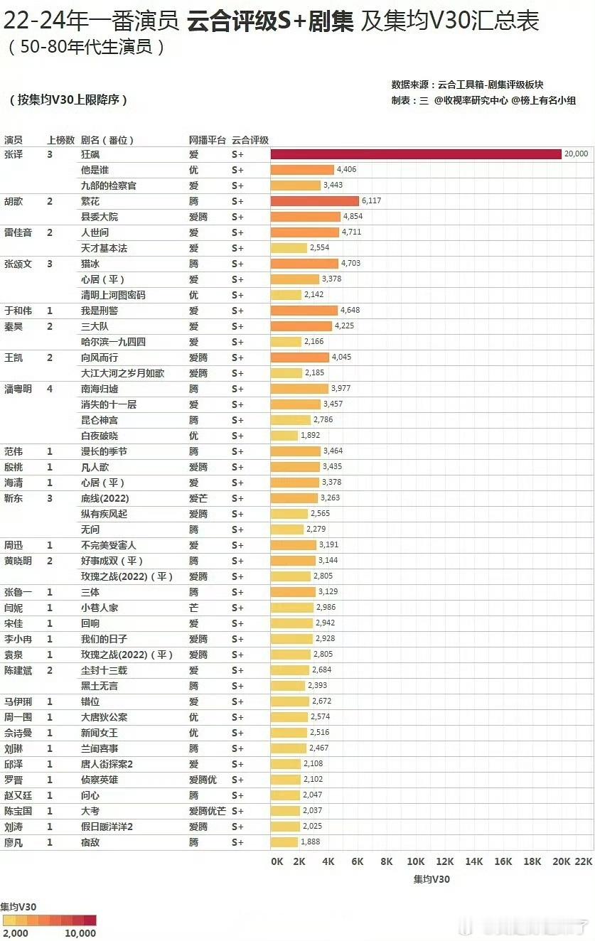 22-24年一番演员云合剧集及集均汇总表(50-80年代生演员)张译胡歌雷佳音张