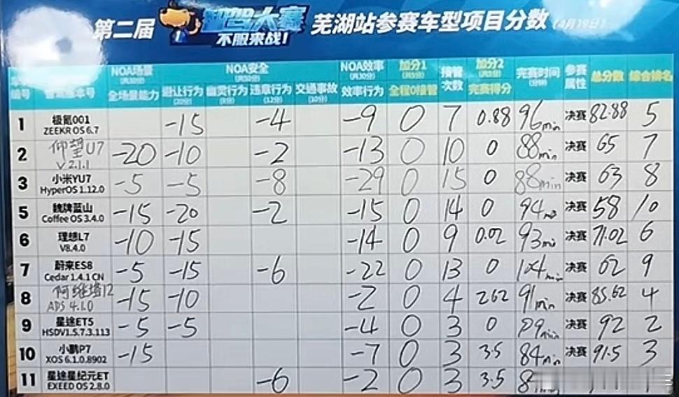 今天智驾大赛又是星纪元 ET 夺冠，这几天博世文远又有几款新品上市，前几天埃安N