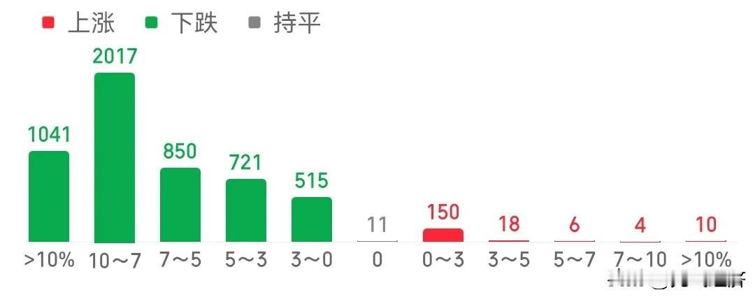 继上次出现新冠疫情后，终于又出现了千股跌停的情况，现在只能说明一个情况，股灾出现