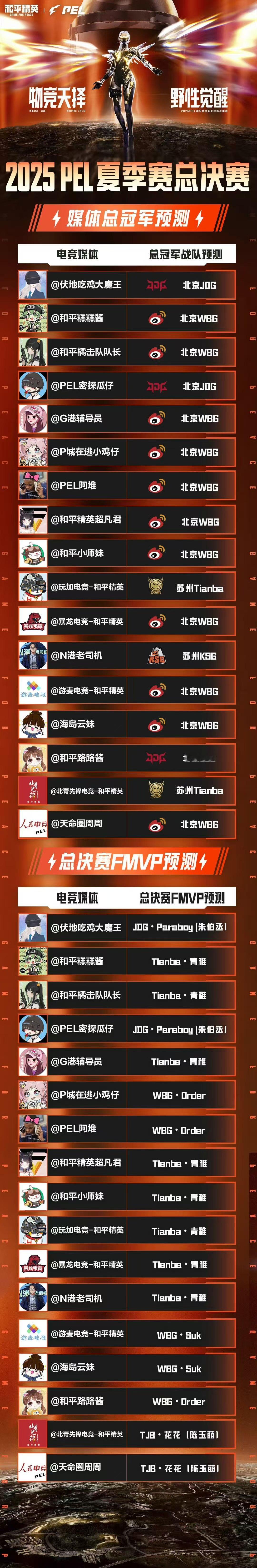 快来预测你心目中的冠军队伍吧，我感觉今年JDG是不是也有可能？大家觉得哪只队伍能