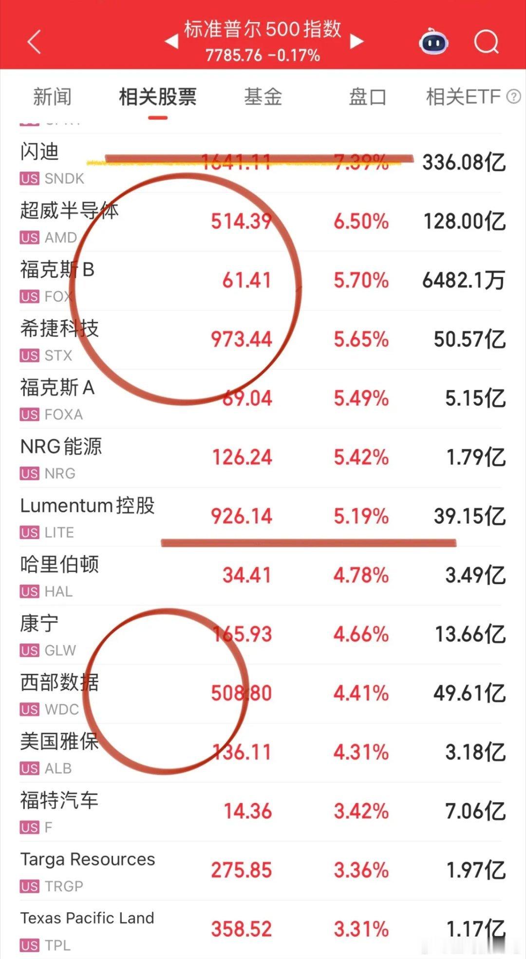 隔夜美股科技中登和科技小登领涨，指数成分股里的金融股和大科技调整，美股指数失真也