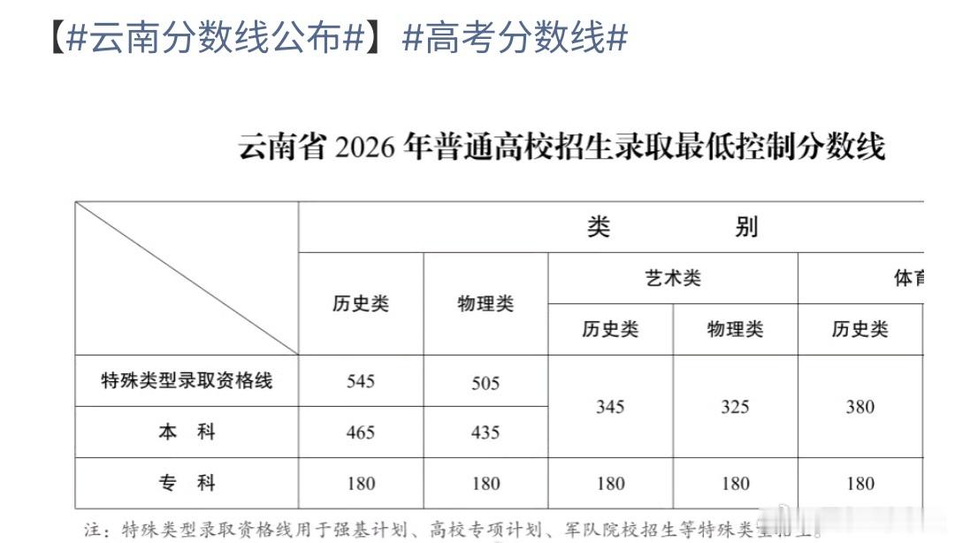 云南分数线公布云南公布2026高考分数线，历史类本科465，专科180，特殊类5