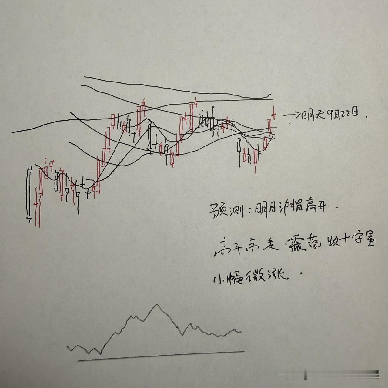 明天A股怎么走？到底是涨是跌？我做了一个提前的判断

今天市场从上证指数的角度来