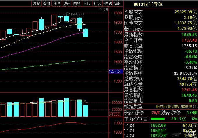 A股 半导体板块4月份以来，第一次连续两根大阴线砸盘，目前20日均线已破，后面应