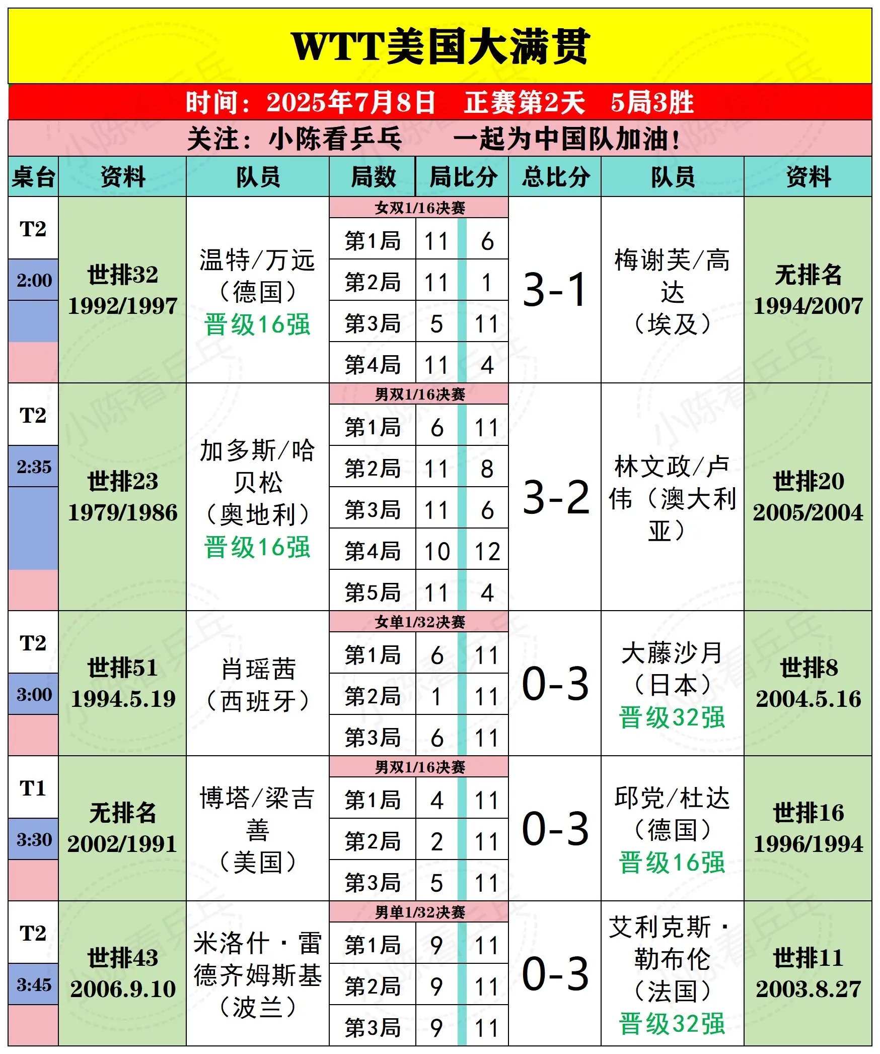 WTT美国大满贯7月8日上半场比赛结果。WTT美国大满贯7月8日上半场...