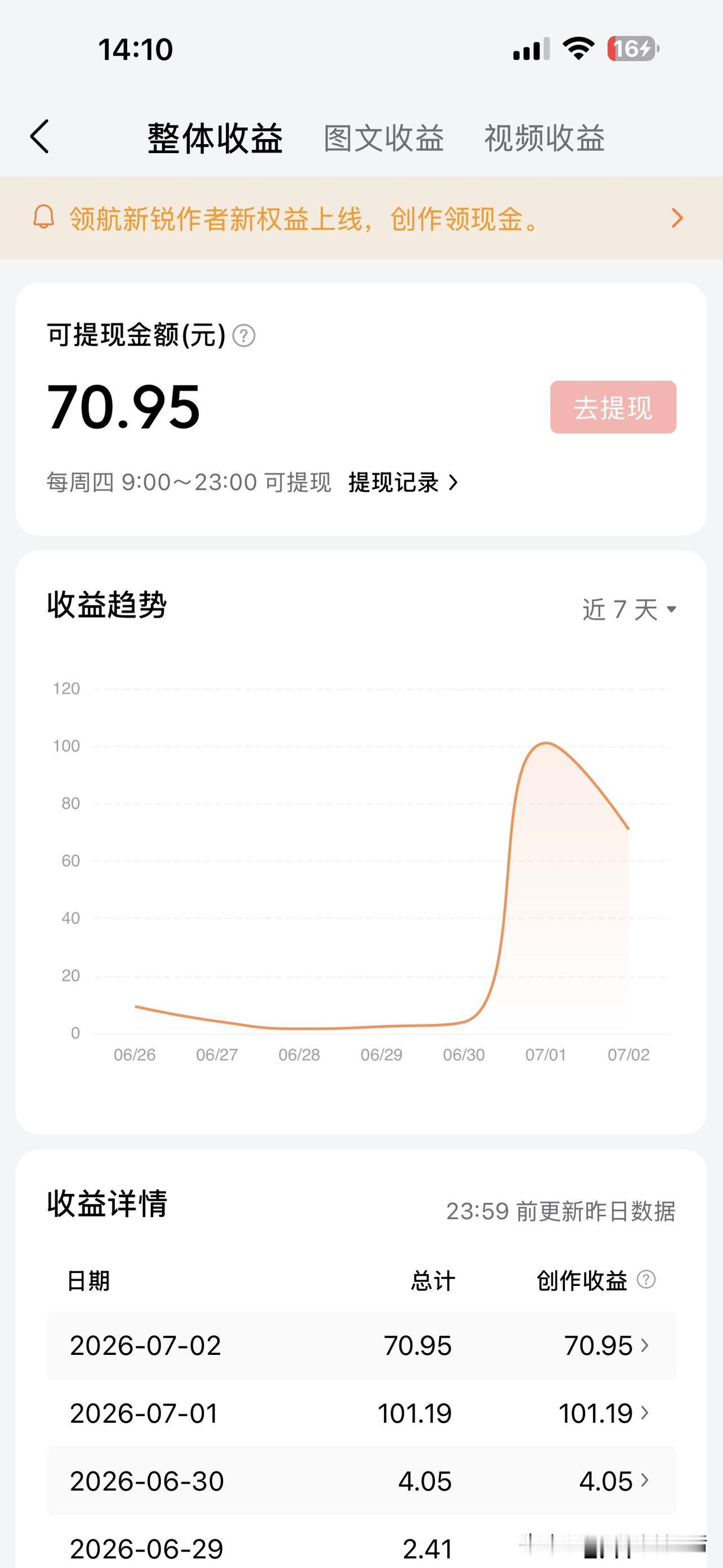 昨天的收益70块钱
阅读量27万
涨粉136个
兄弟姐妹们
这个数据合格吗
假如