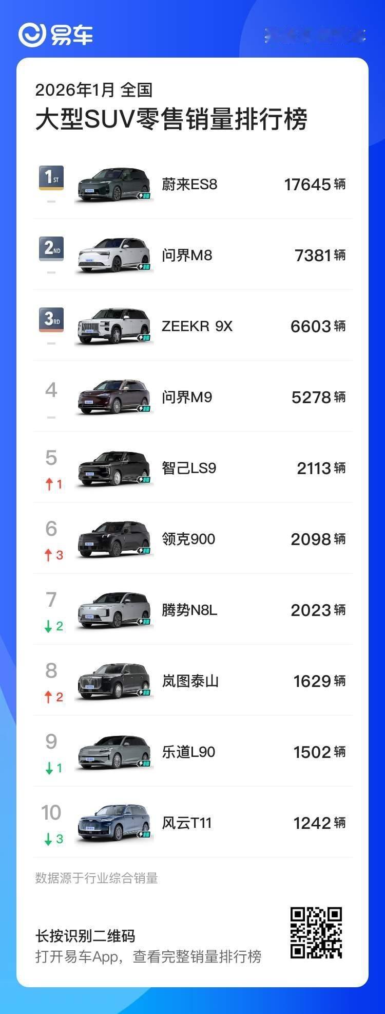 1月大型SUV销量排行榜，蔚来ES8连续两月第一。 