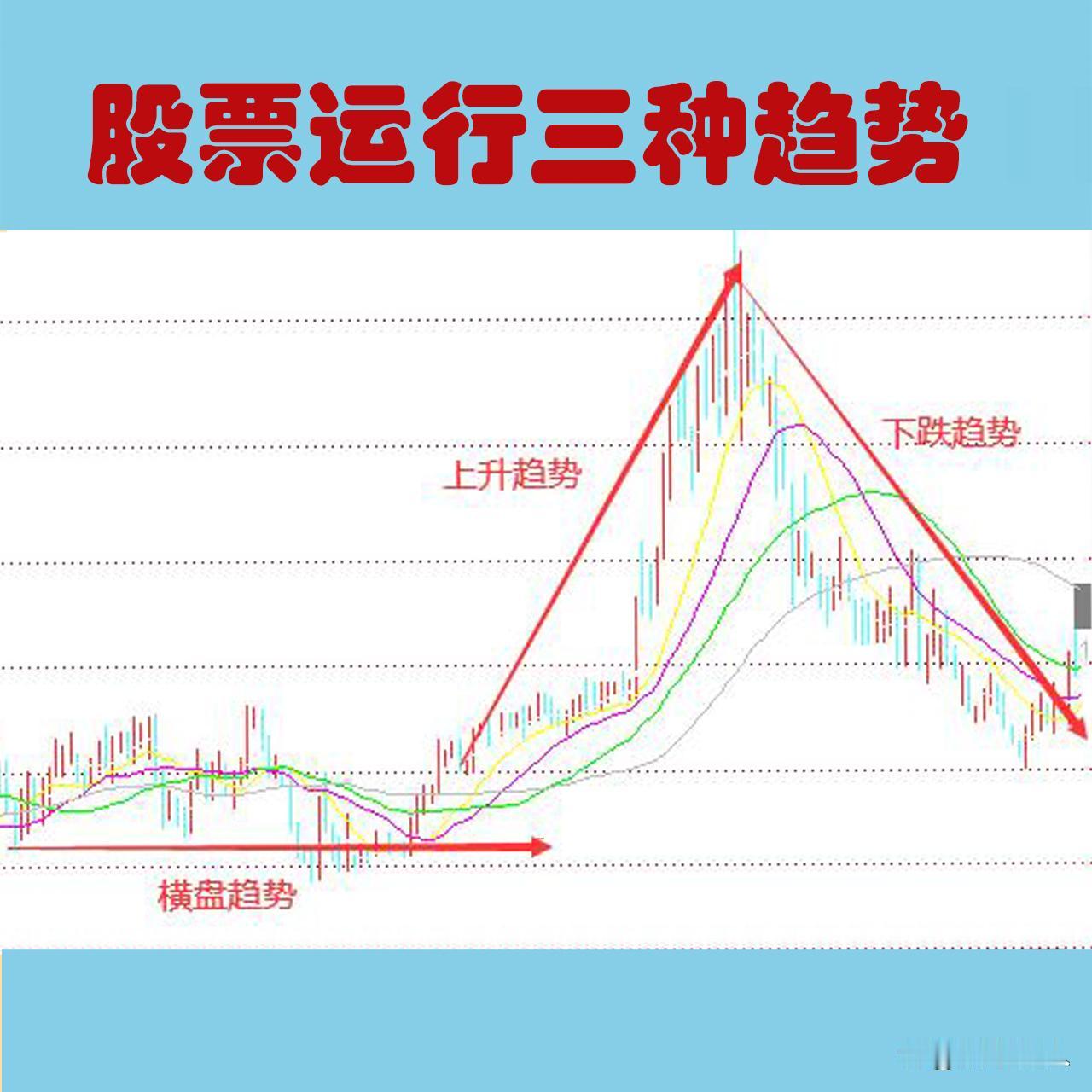 股票只有三种走势
       股票运行的确只有上升、下降和无趋势三种趋势。以寒