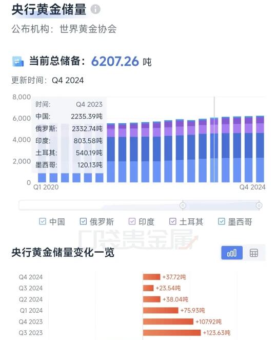 金价还会📈么？