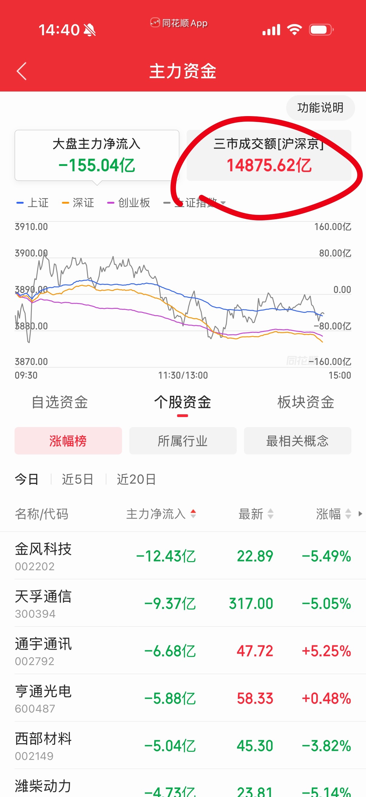 极度缩量，这是好事情，至少机构减少砸盘卖出了。 