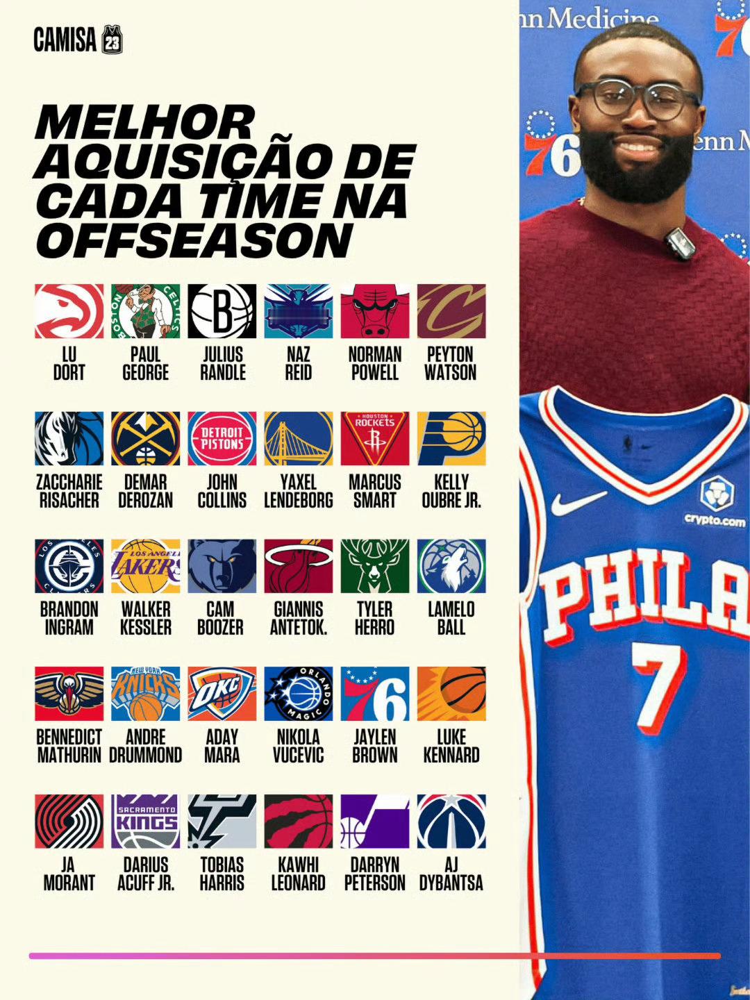 美媒盘点NBA联盟各队休赛期最强引援👇 ​​​