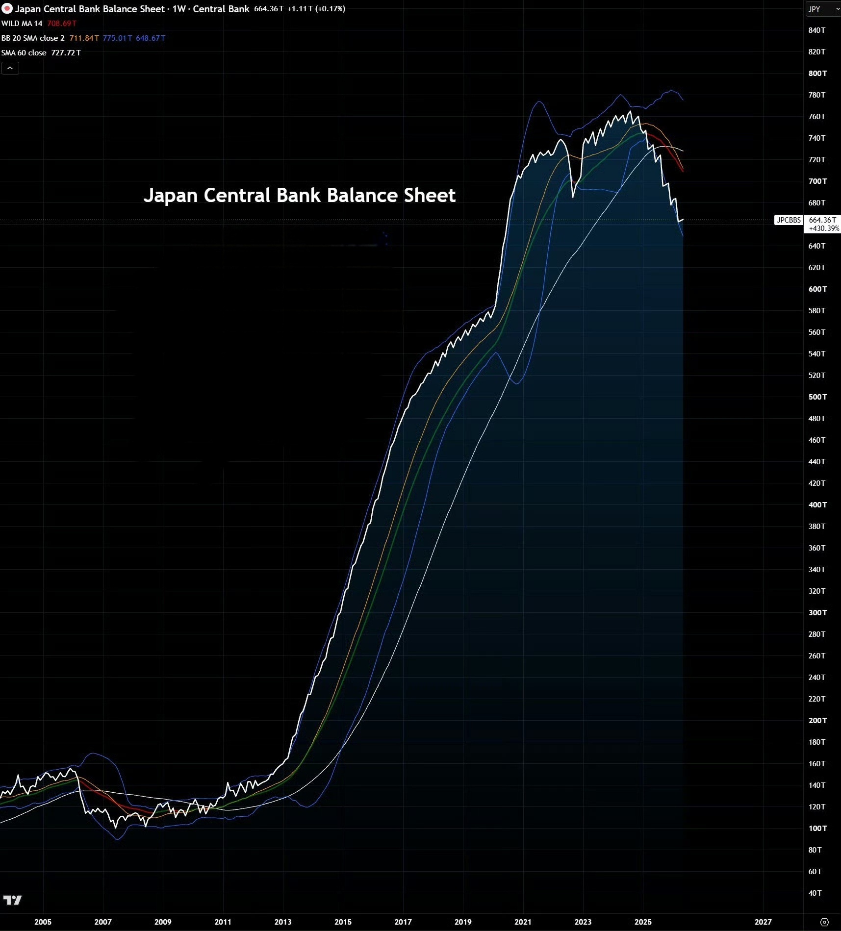 日本央行正以史上最快的速度缩减资产负债表，试图遏制日元汇率的急剧贬值。迄今为止，