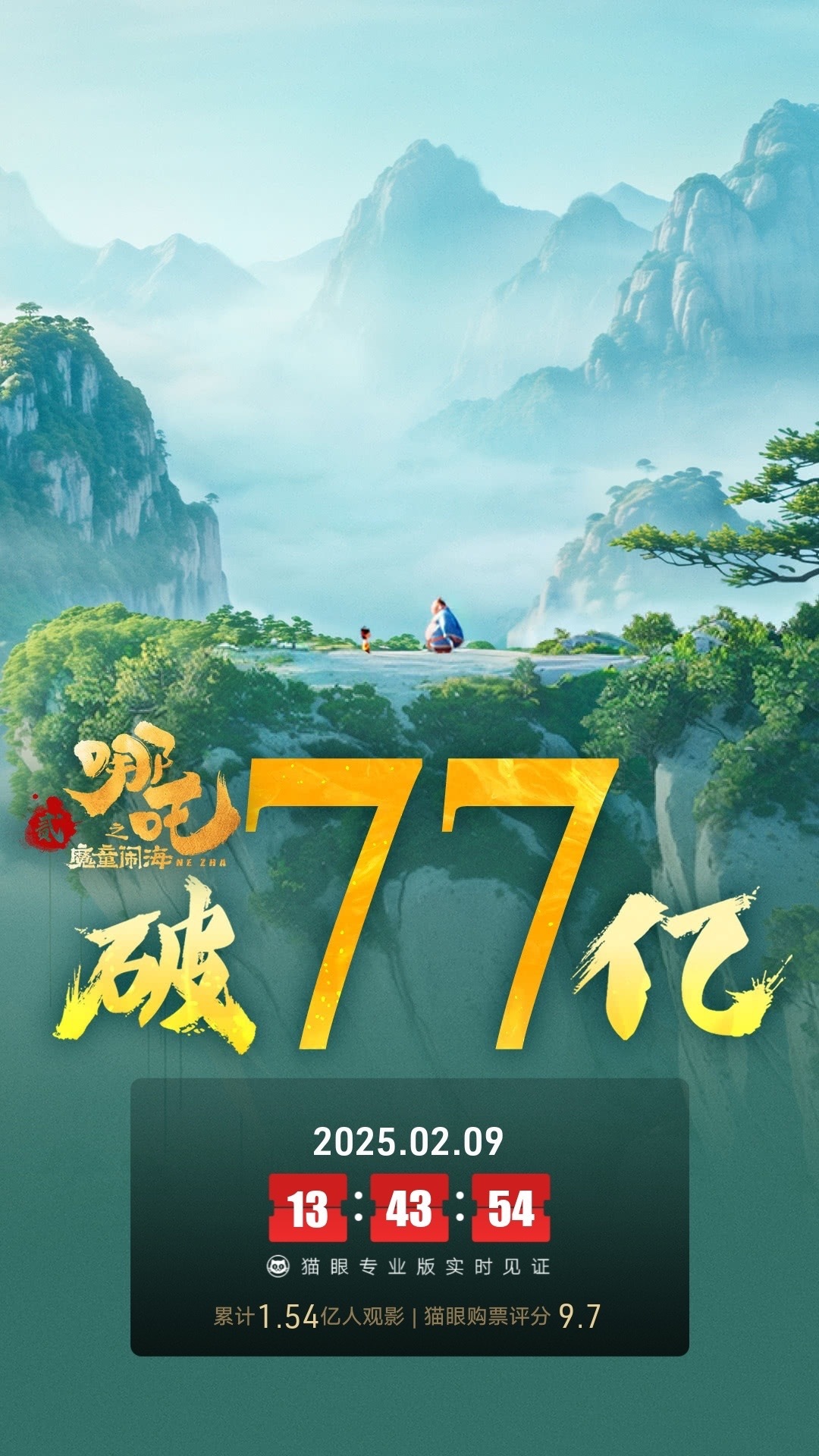 哪吒之魔童闹海票房破77亿  据猫眼专业版数据，电影《哪吒之魔童闹海》 上映12