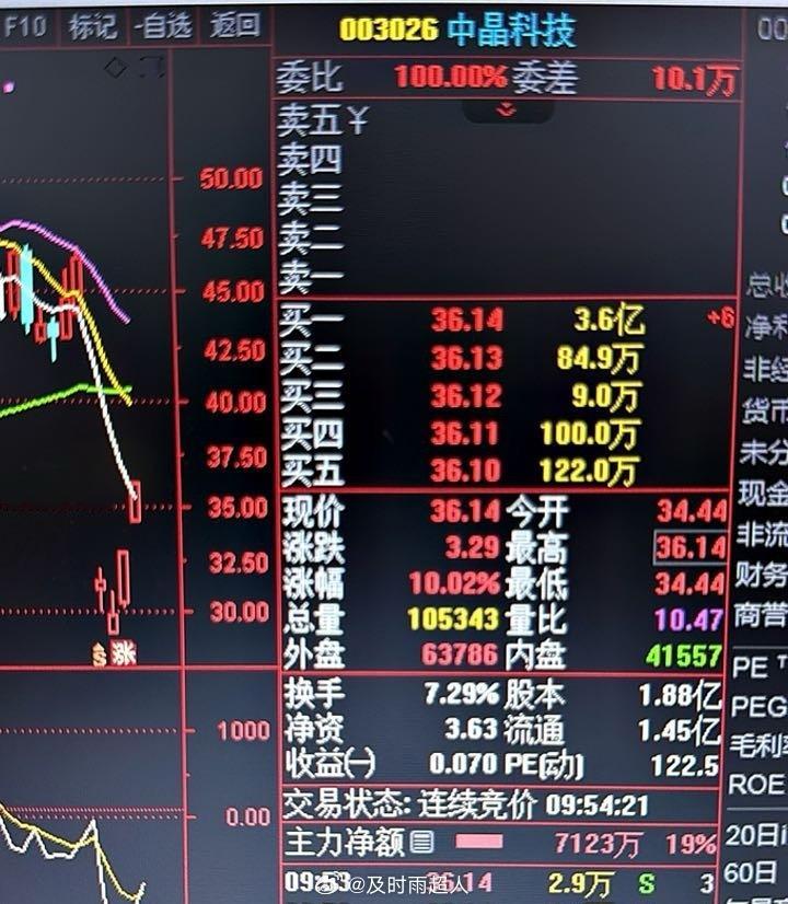 单日斩获两只涨停，心情大好，准备提前收工！提醒下各位，近期互动热度有所下降。当前