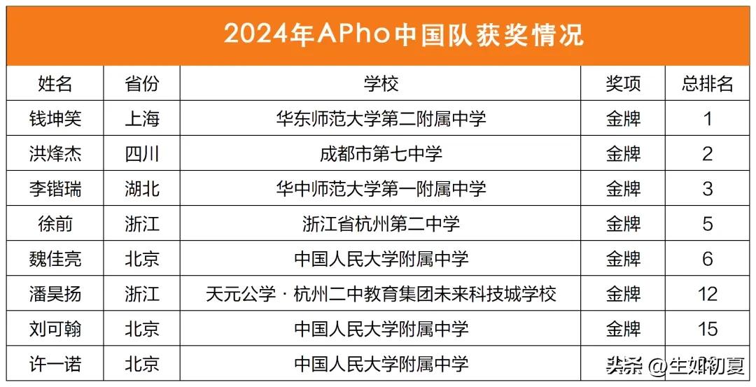 2024年第24届亚洲物理奥林匹克竞赛(APhO)获奖名单：中国队全员金牌，包揽