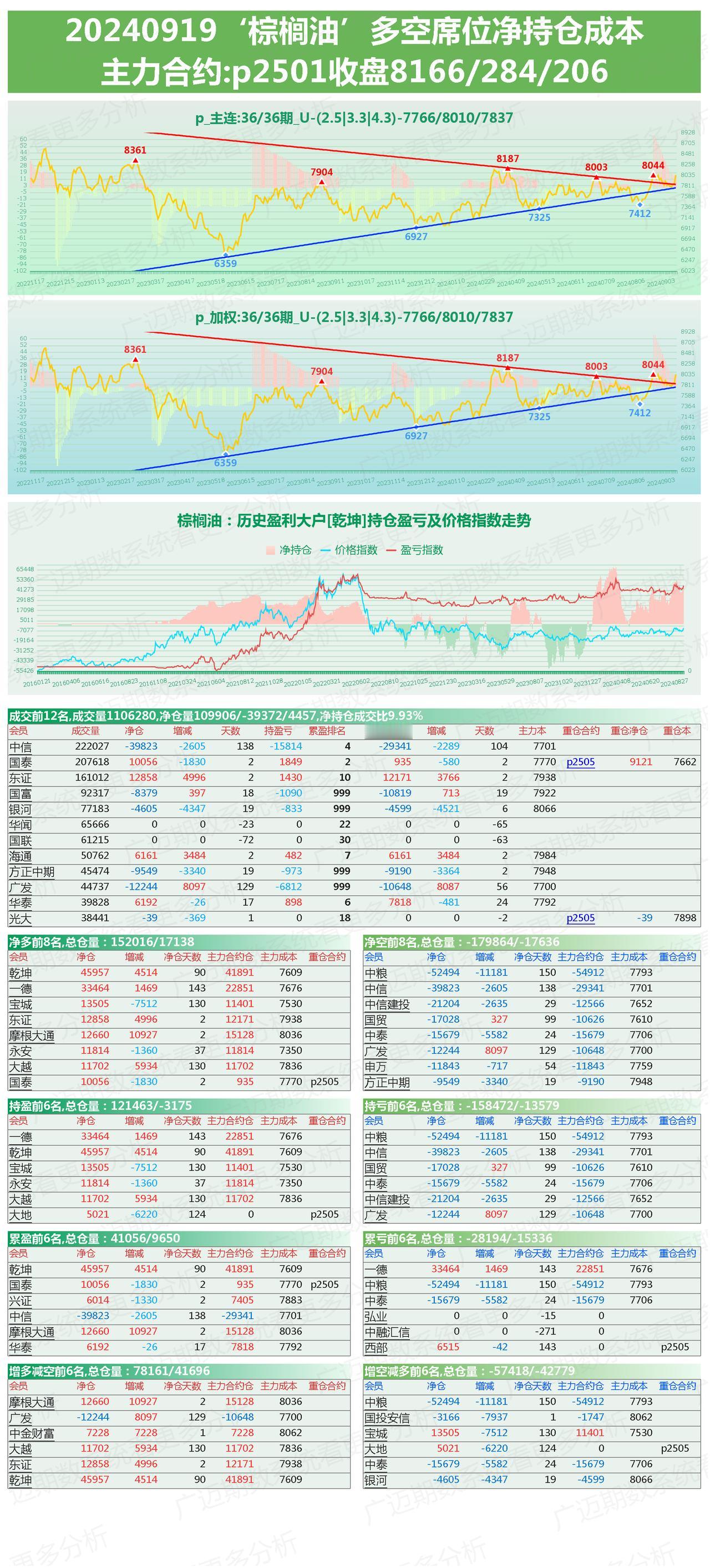 9月19日，棕榈油，豆油，菜油期货多空席位持仓及行情分析。
棕榈油带领油脂类上涨