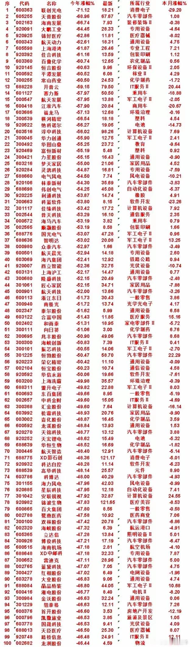 年内暴跌榜单！上百只个股近乎腰斩，避雷名单请查收最新年内跌幅前100只个股榜单更