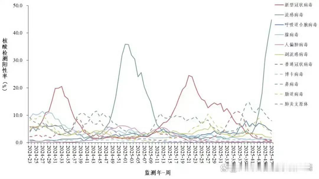 根据中国疾控中心发布信息，截至2025年11月底，全国门急诊流感样病例中，流感阳