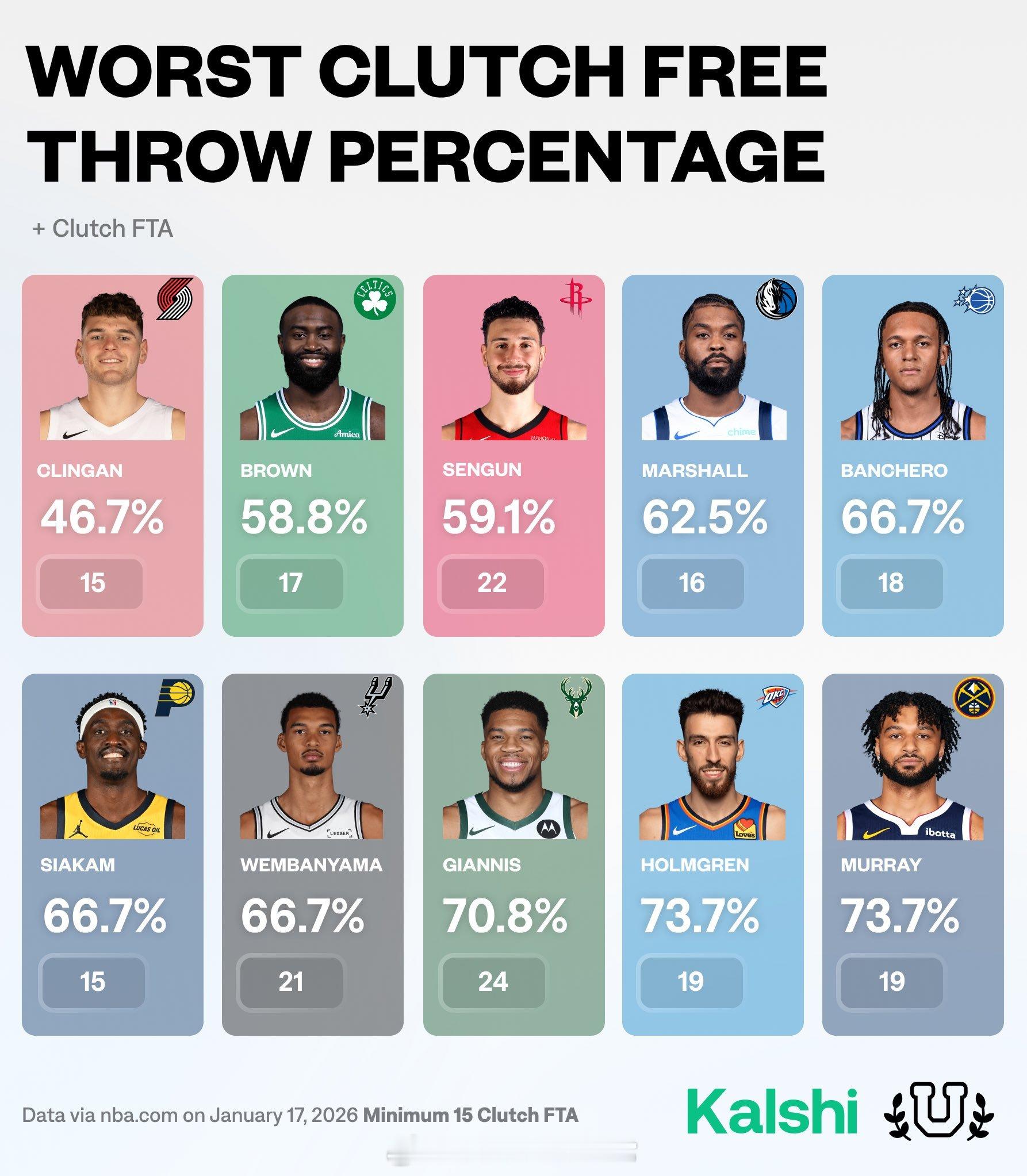 关键时刻最差罚球命中率，申京第三申京休斯顿火箭NBA吐槽大会