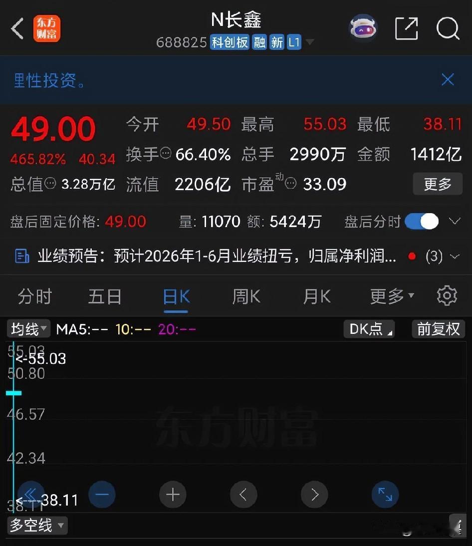长鑫存储今日实打实的吸金超过1400亿元人民币！市场成交金额本身就已经掉到2万亿