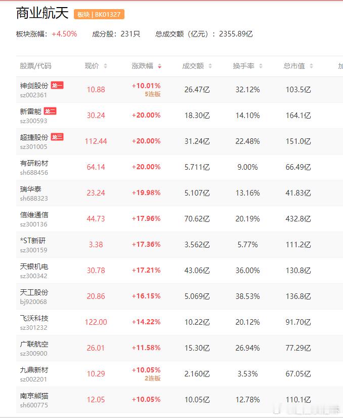 a股商业航天 商业航天概念股全线爆发，神剑股份5连板，超捷股份、新雷能、新劲刚、