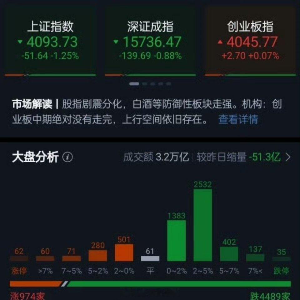 A股下跌个股超4600只三大指数全天分化涨跌不一，沪指跌1.25%失守4100点