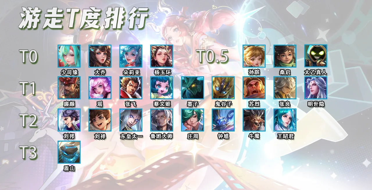 赛季末游走T度排行，杨玉环晋级T0