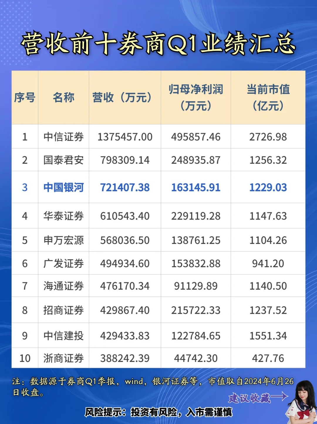 营收前十券商Q1业绩汇总