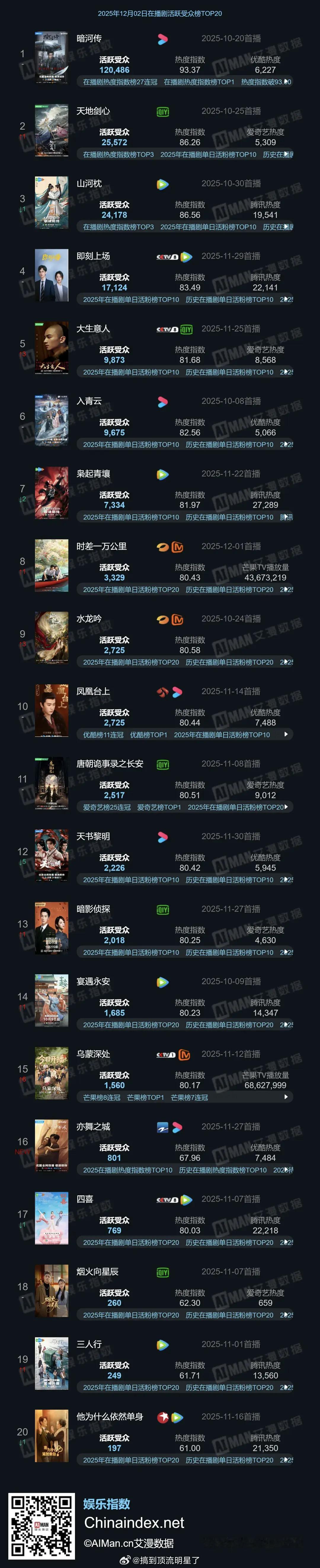 龚俊优酷正在热播的武侠大男主剧《暗河传》真的好看死了，活跃受众天天断层第一，完结