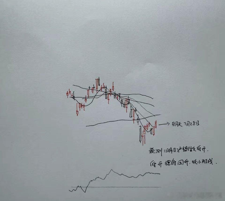 明日A股走势预判：三大核心逻辑支撑，行情有望延续修复反弹很多朋友最关心的问题依旧