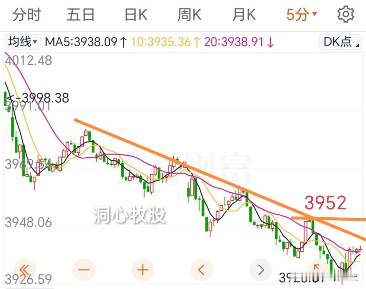 今天如期继续调整，三大指数收阴，4000多只个股下跌，市场比较惨烈！明天会反弹吗