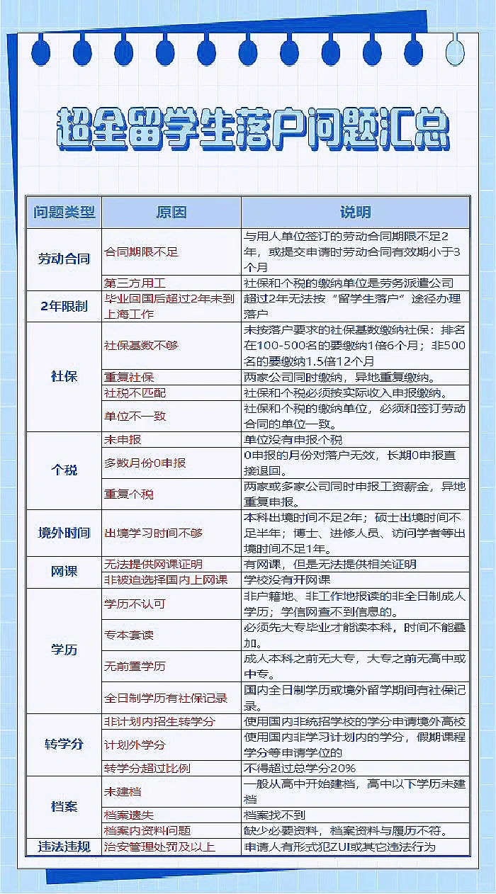 上海留学生落户问题汇总