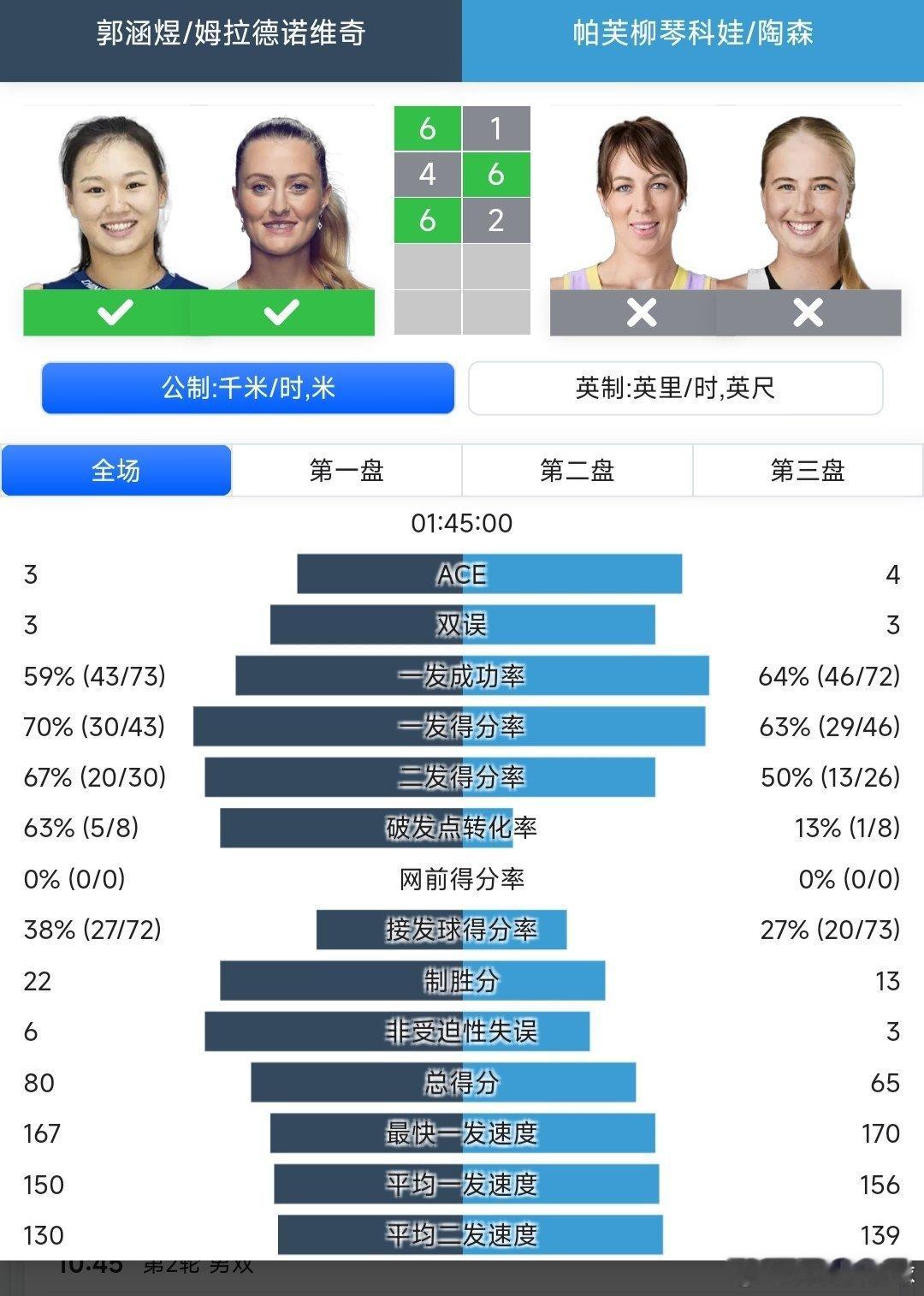 澳网2026 女双第二轮郭涵煜🇨🇳/梅拉德诺维奇🇫🇷6-1/4-6/6-