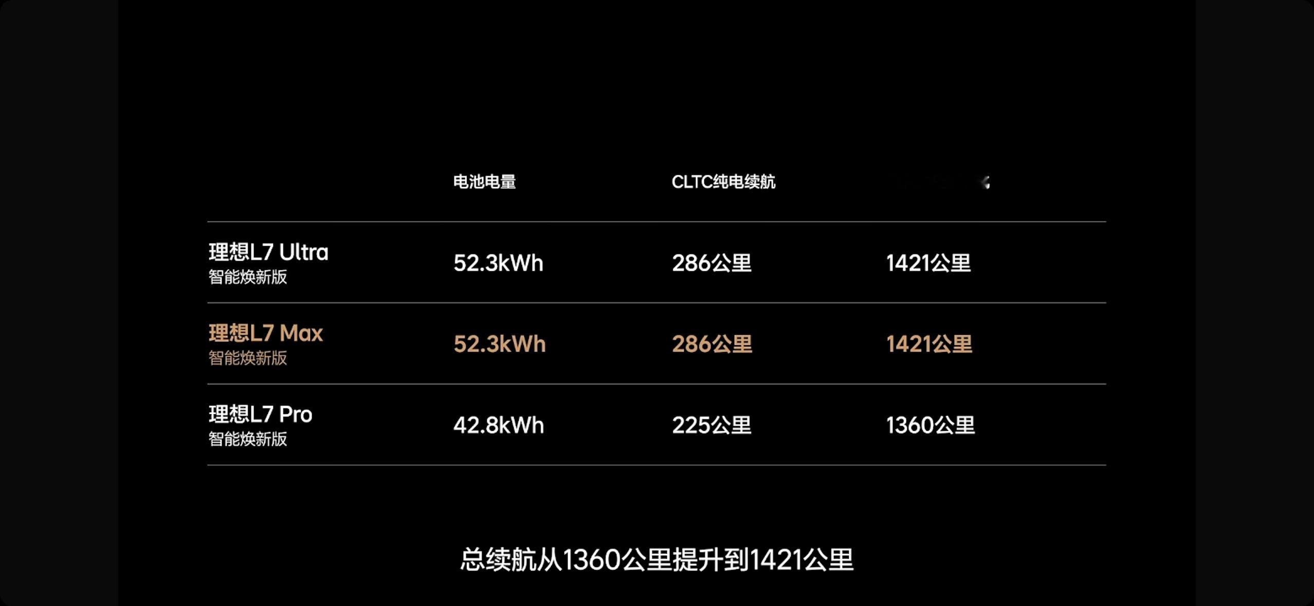 理想 L7/L8 Max 焕新版电池加量了。两款车型从原来 42.8kWh 升级