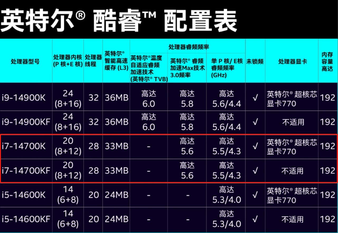 今年双11，i7-14700K是最超值CPU？实测见真章
本文介绍了intel酷