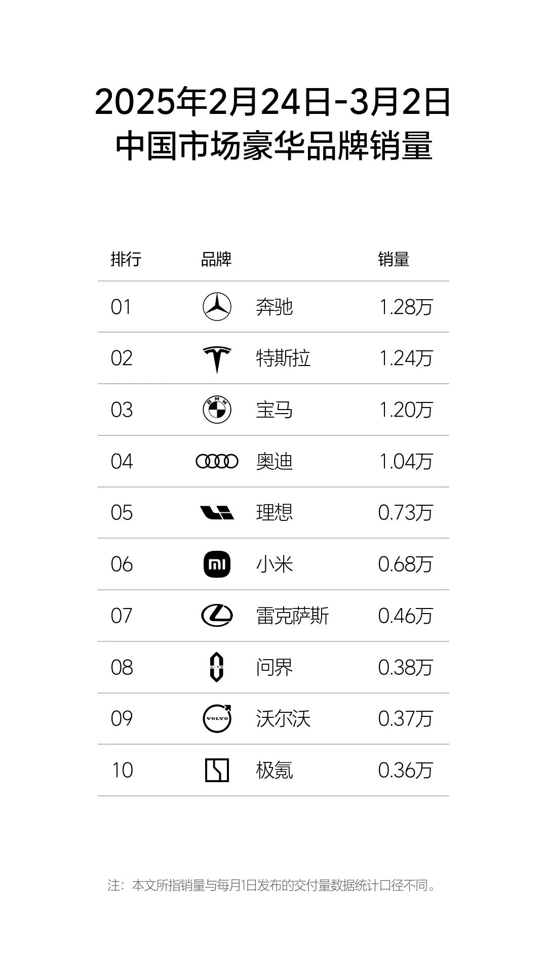 小米SU7 Ultra正式发布后，小米进入了豪华品牌，把蔚来挤掉，豪华品牌榜单又