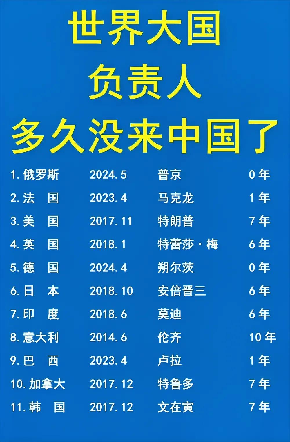 法国负责人：1年没来中国了；
美国负责人：7年没来中国了；
韩国负责人：7年没来