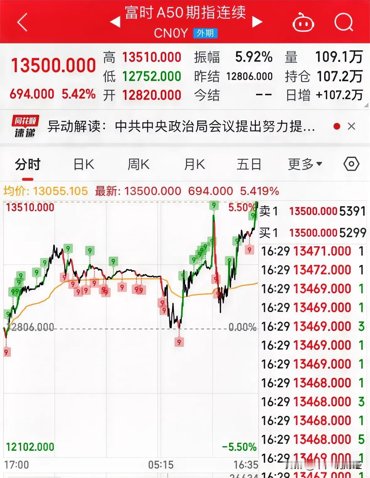 重大利好消息A50指数大涨5.42%创新高，全球资金抄底下周一A股继续大涨：重大