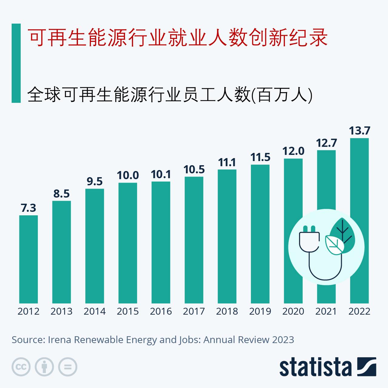 全球可再生能源行业就业数量再创历史新高

2022年，可再生能源行业雇佣了137