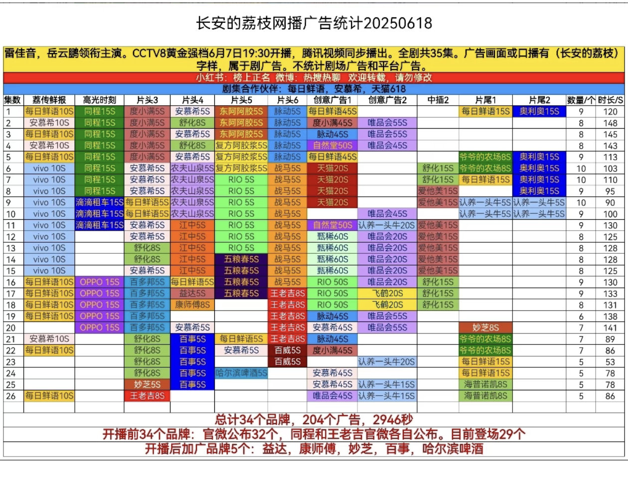 长安的荔枝 昨天广告统计🈶我天这也太多了长安的荔枝 ​​​