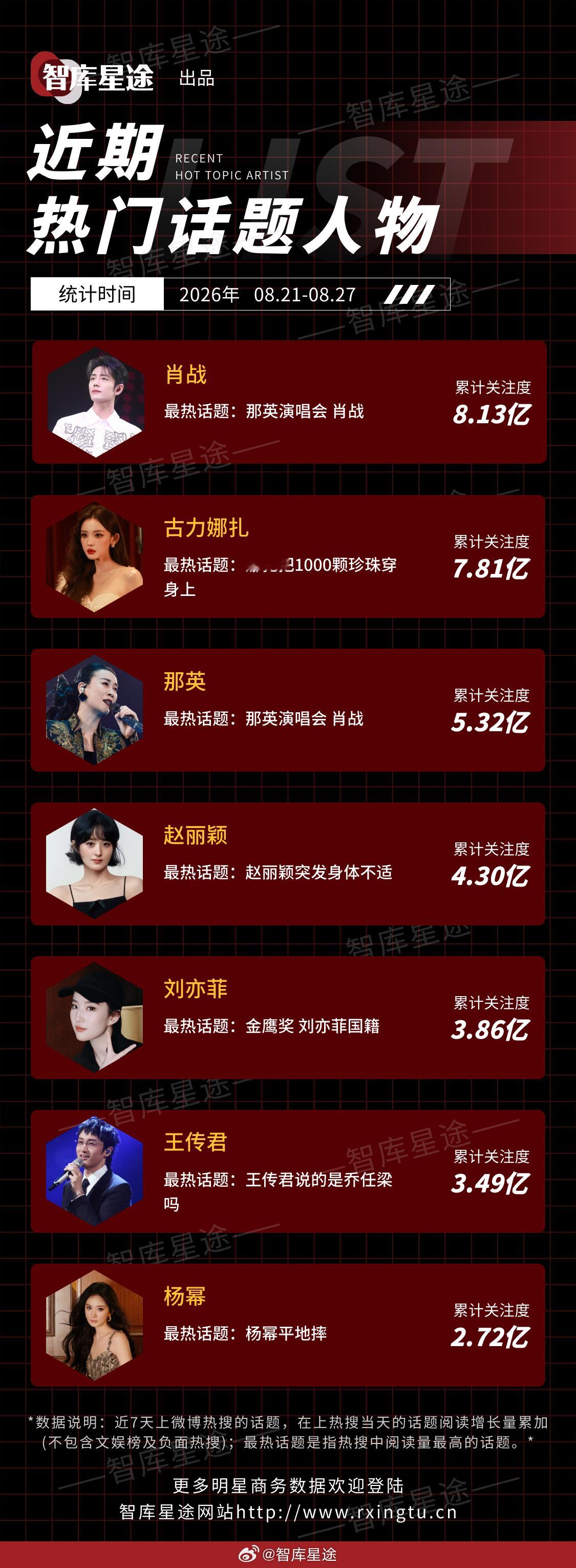 近期热门话题人物🔥肖战、古力娜扎、那英、赵丽颖、刘亦菲、王传君、杨幂统计时间：