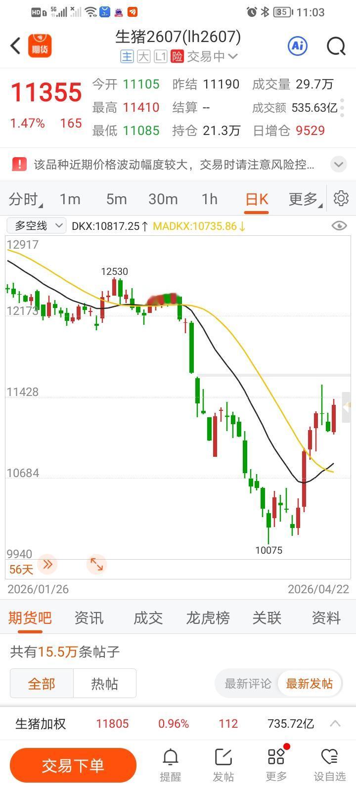 生猪2607，它敢上12000元，我就敢做空，大家觉得我胜算如何。
生猪的基本面