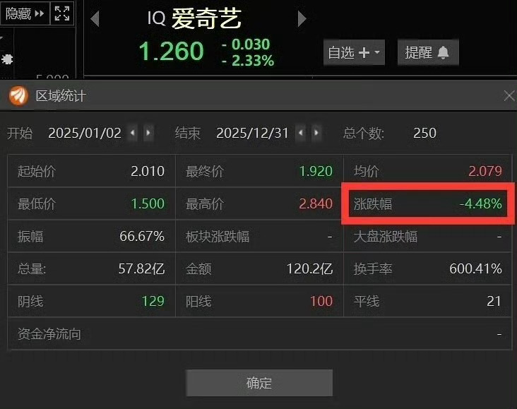 爱奇艺阴德的。去年一年股价不过浮动4%，今年刚开始就已经跌了28%，假爆剧带来股