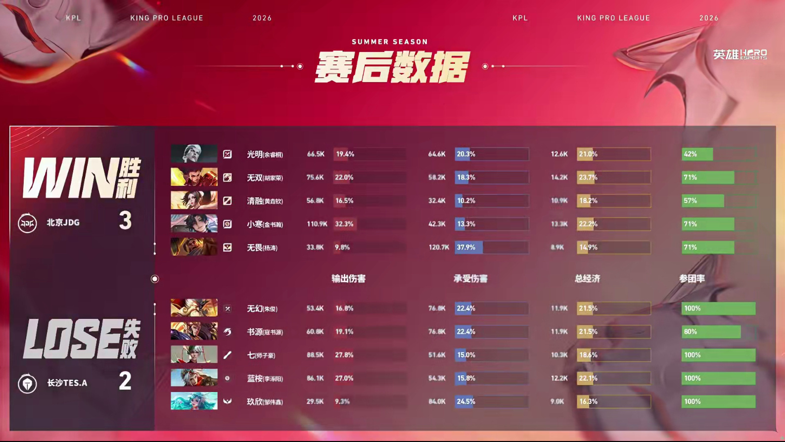 JDG夏季赛二连胜北京JDG战胜长沙TES【北京JDG 3:2 长沙TES.A】