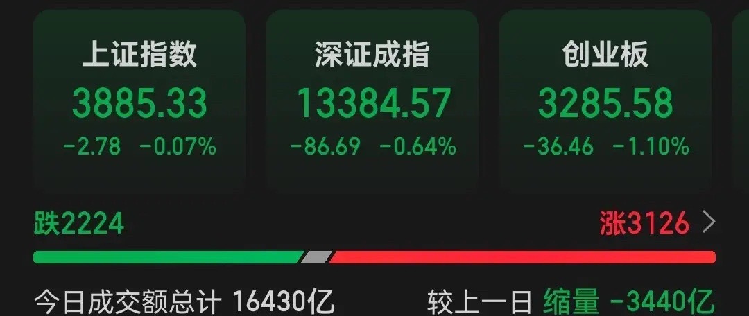 A股市场今日全天合计成交16431亿，相较前一交易日缩减3441亿，主力资金净流